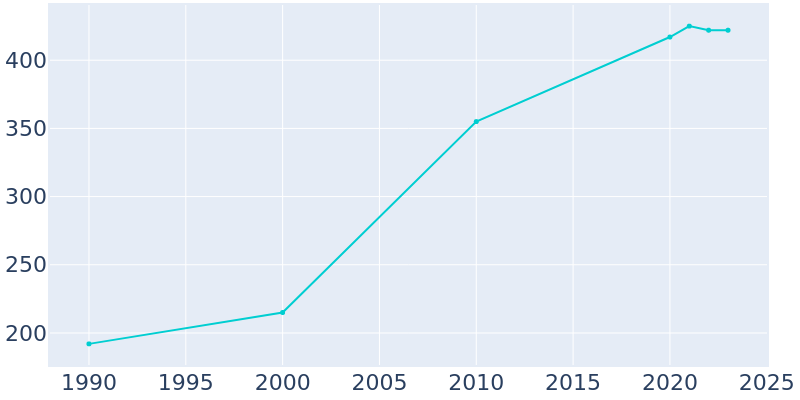 Population Graph For Capon Bridge, 1990 - 2022