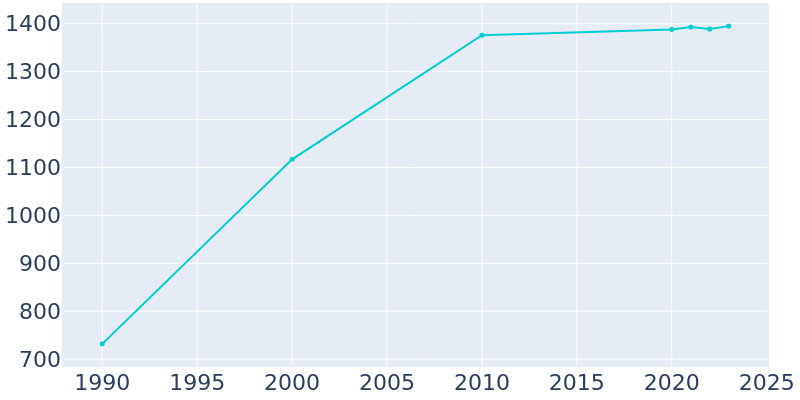 Population Graph For Capron, 1990 - 2022