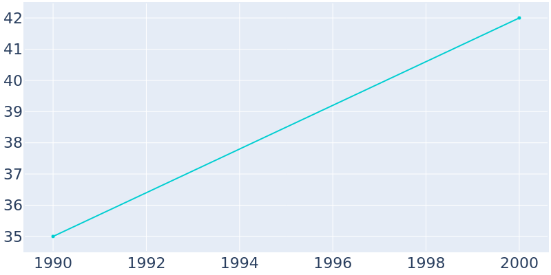 Population Graph For Capron, 1990 - 2022