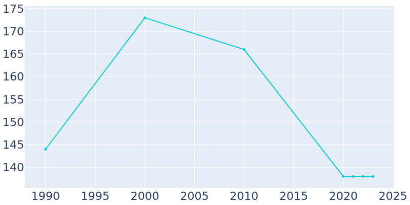 Population Graph For Capron, 1990 - 2022