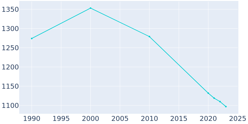 Population Graph For Caraway, 1990 - 2022