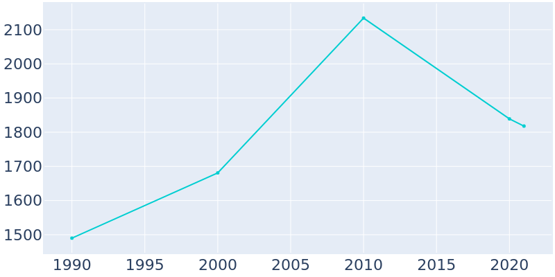 Population Graph For Carbon Cliff, 1990 - 2022