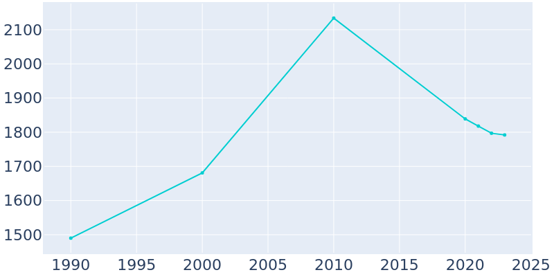 Population Graph For Carbon Cliff, 1990 - 2022