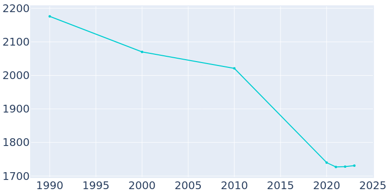 Population Graph For Carbon Hill, 1990 - 2022