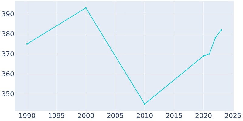 Population Graph For Carbon Hill, 1990 - 2022