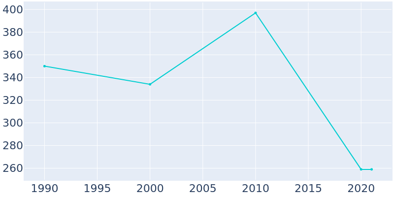 Population Graph For Carbon, 1990 - 2022