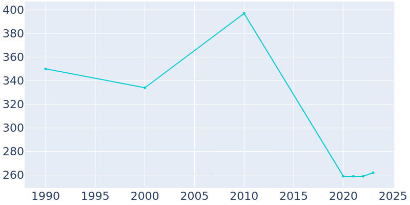 Population Graph For Carbon, 1990 - 2022