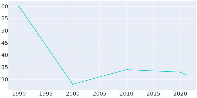 Population Graph For Carbon, 1990 - 2022