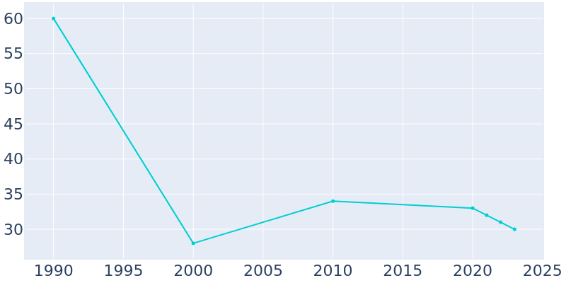 Population Graph For Carbon, 1990 - 2022