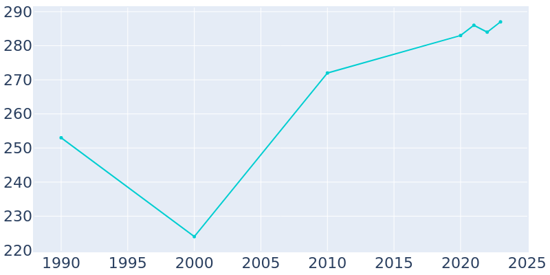 Population Graph For Carbon, 1990 - 2022