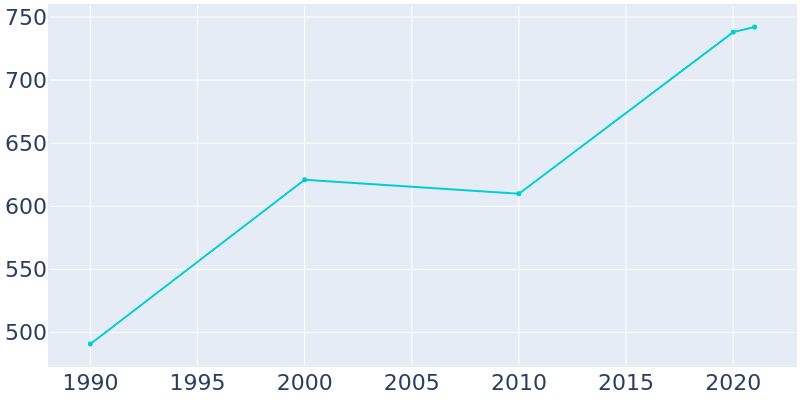 Population Graph For Carbonado, 1990 - 2022