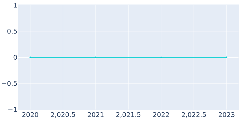 Population Graph For Carbonate, 2019 - 2022