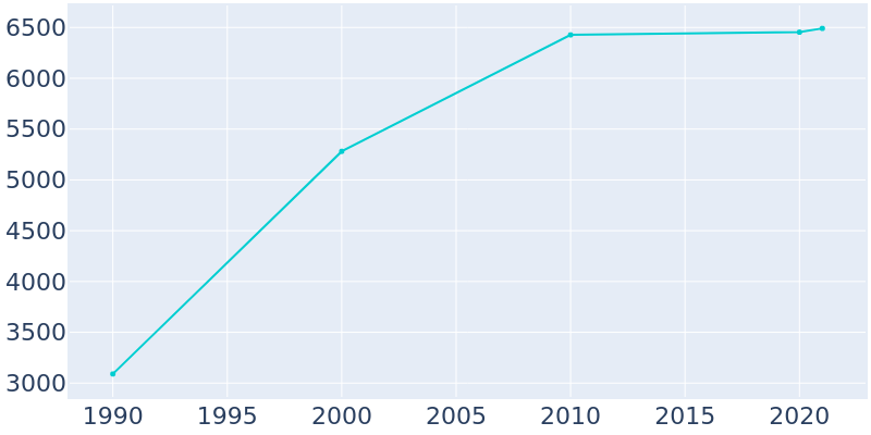 Population Graph For Carbondale, 1990 - 2022