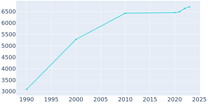 Population Graph For Carbondale, 1990 - 2022