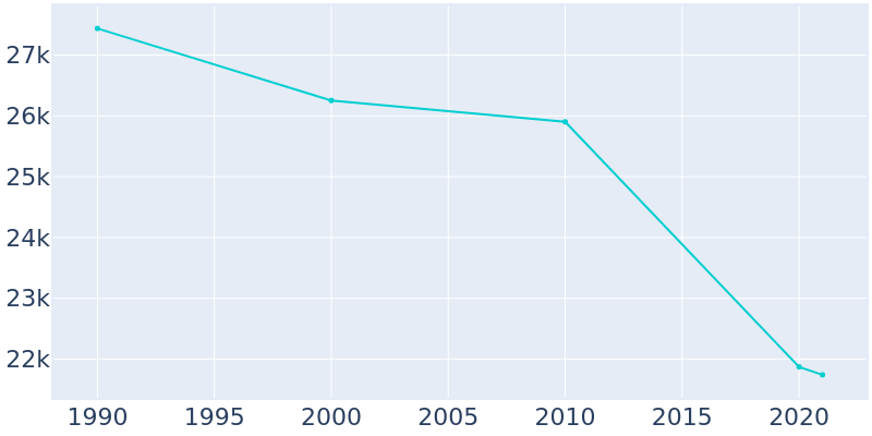 Population Graph For Carbondale, 1990 - 2022