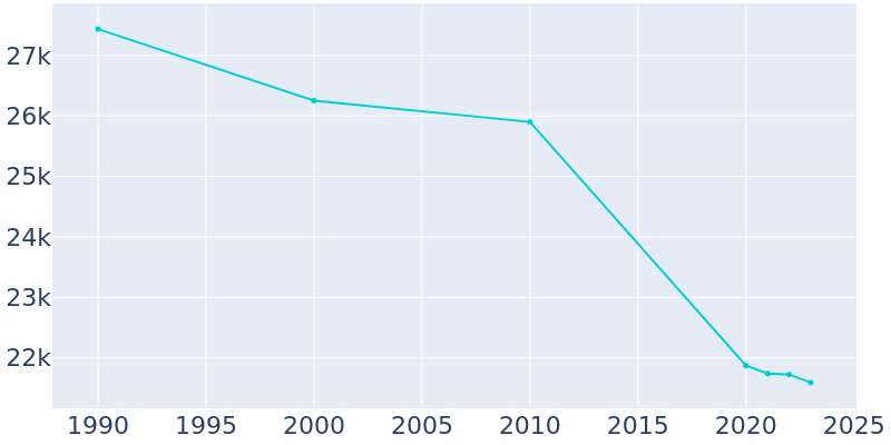 Population Graph For Carbondale, 1990 - 2022