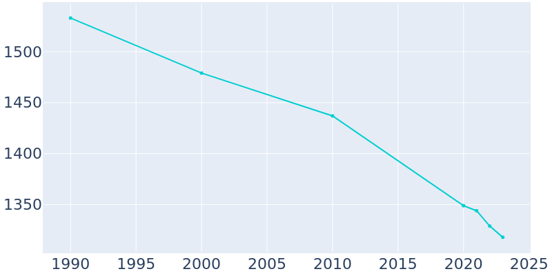 Population Graph For Carbondale, 1990 - 2022