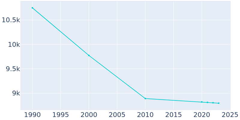 Population Graph For Carbondale, 1990 - 2022