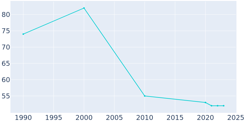 Population Graph For Cardiff, 1990 - 2022