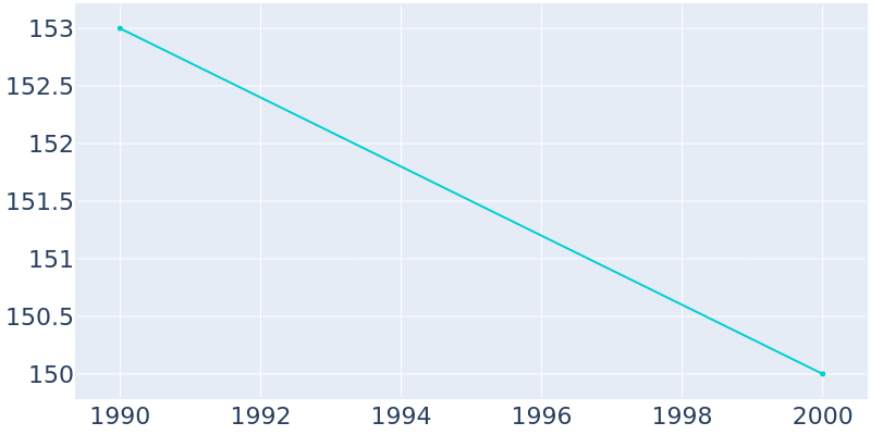 Population Graph For Cardin, 1990 - 2022