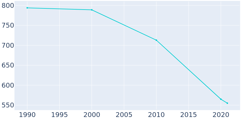 Population Graph For Cardwell, 1990 - 2022