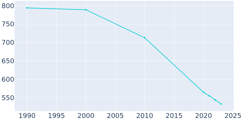 Population Graph For Cardwell, 1990 - 2022