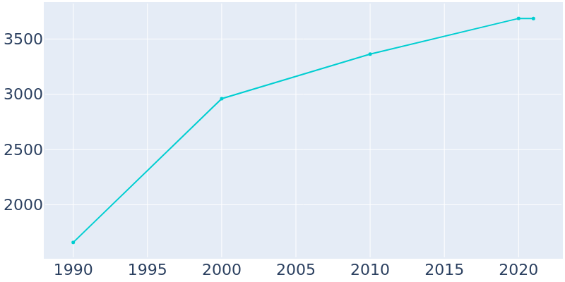 Population Graph For Carefree, 1990 - 2022