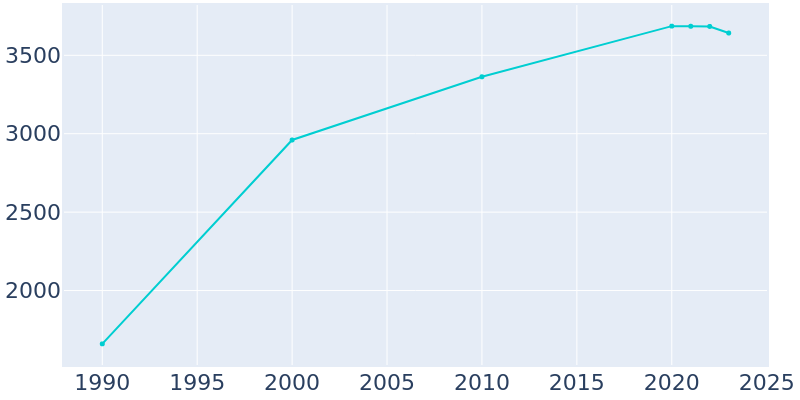 Population Graph For Carefree, 1990 - 2022