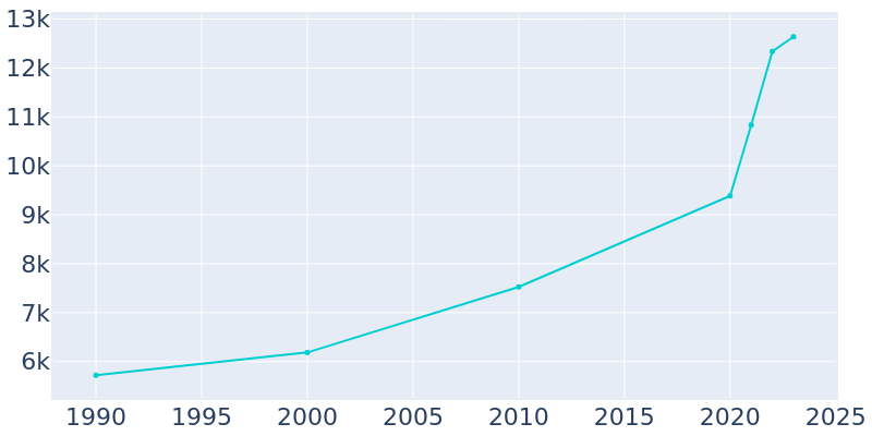 Population Graph For Carencro, 1990 - 2022