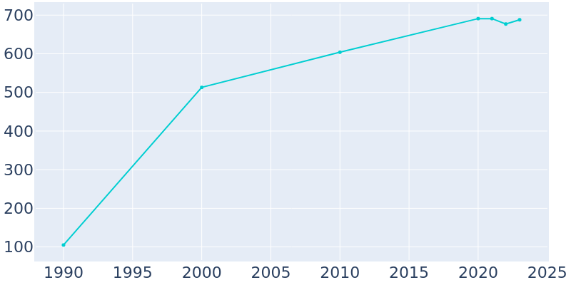 Population Graph For Carey, 1990 - 2022