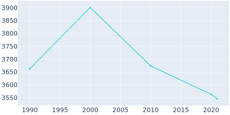 Population Graph For Carey, 1990 - 2022