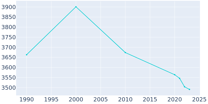 Population Graph For Carey, 1990 - 2022