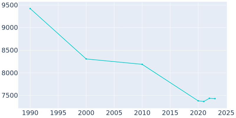 Population Graph For Caribou, 1990 - 2022