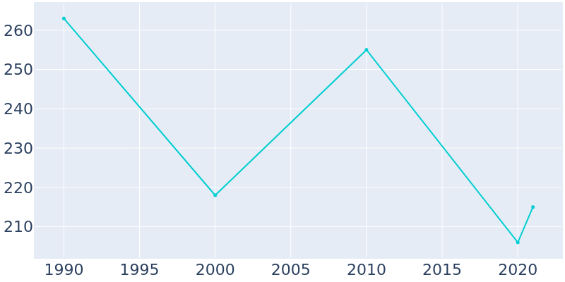 Population Graph For Carl, 1990 - 2022