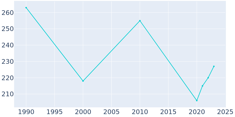 Population Graph For Carl, 1990 - 2022