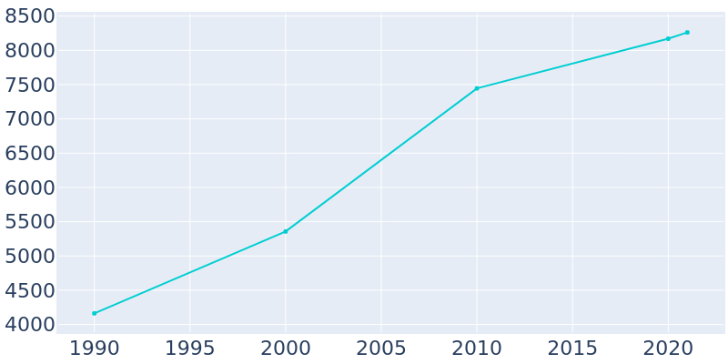 Population Graph For Carl Junction, 1990 - 2022
