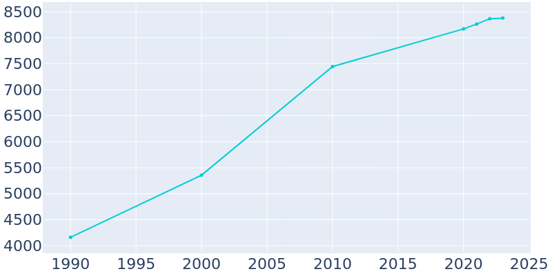 Population Graph For Carl Junction, 1990 - 2022