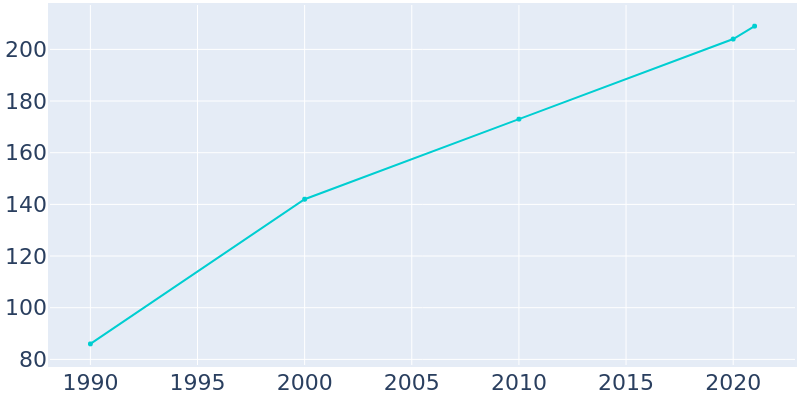 Population Graph For Carl's Corner, 1990 - 2022