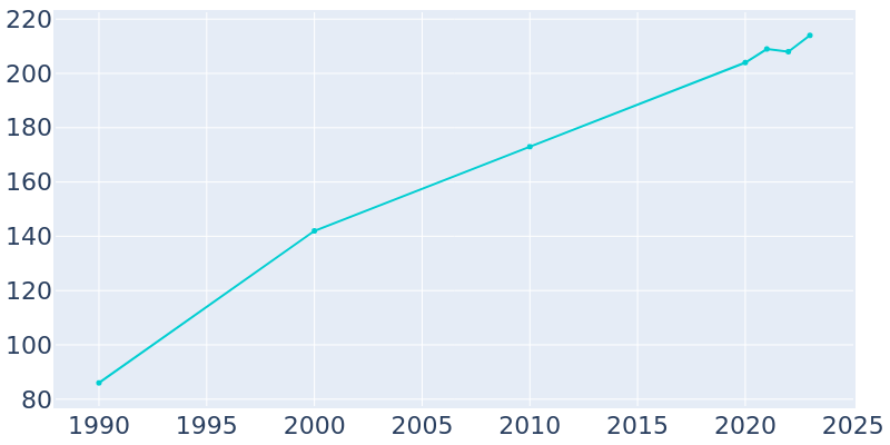 Population Graph For Carl's Corner, 1990 - 2022