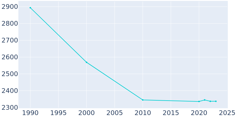 Population Graph For Carleton, 1990 - 2022