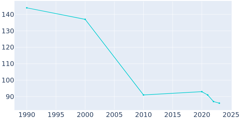 Population Graph For Carleton, 1990 - 2022