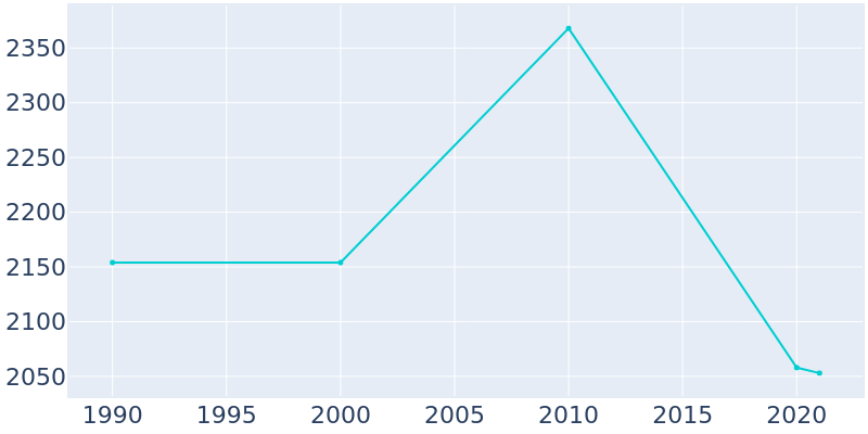Population Graph For Carlin, 1990 - 2022