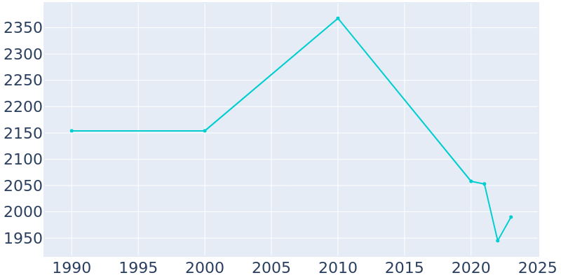 Population Graph For Carlin, 1990 - 2022