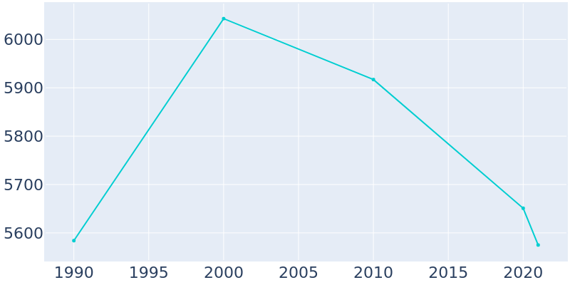 Population Graph For Carlinville, 1990 - 2022