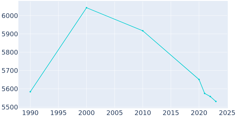 Population Graph For Carlinville, 1990 - 2022