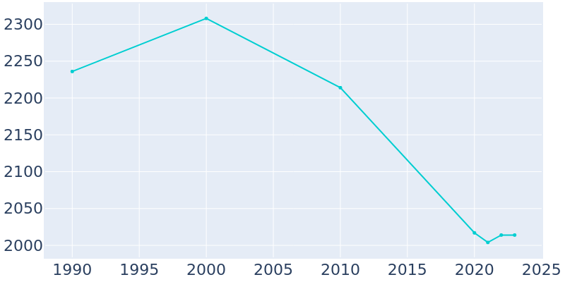 Population Graph For Carlisle, 1990 - 2022