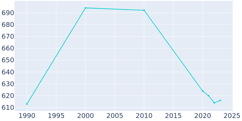 Population Graph For Carlisle, 1990 - 2022