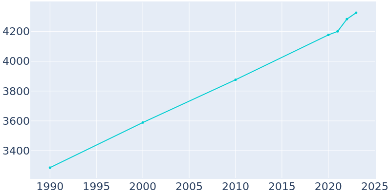 Population Graph For Carlisle, 1990 - 2022