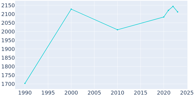 Population Graph For Carlisle, 1990 - 2022