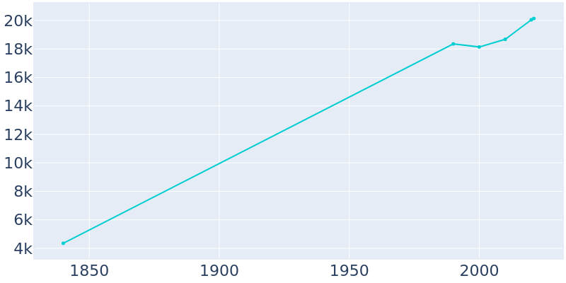Population Graph For Carlisle, 1840 - 2022